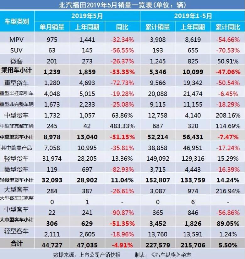 5月汽車銷量快報(bào)：集體大跌哀鴻遍野！上汽/東風(fēng)/長(zhǎng)安/吉利/長(zhǎng)城統(tǒng)統(tǒng)扛不住了